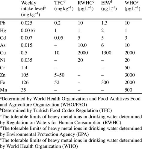 heavy metals limits in food